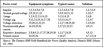 Table 2. Common power anomalies